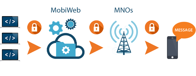 A2P SMS Hub - A2P Monetization A2P SMS Hub - A2P Monetization